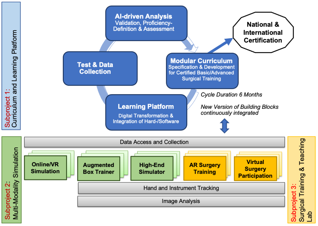 A flowchart showing an AI-driven analysis and modular curriculum cycle linked to a learning platform, with data sources like VR simulation, AR surgery, and virtual training feeding into surgical education.