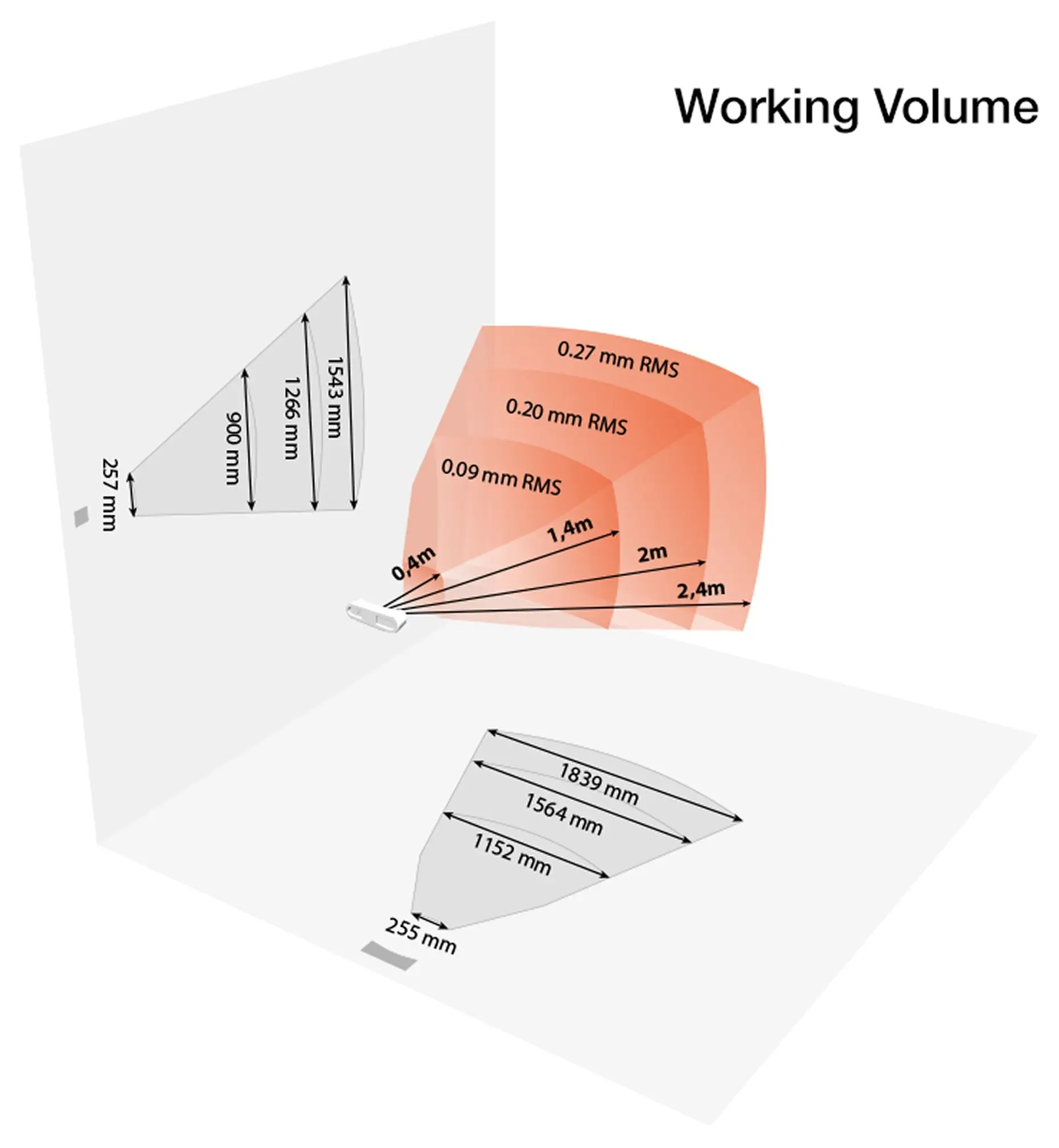 Diagram showing the working volume of a device with triangular measurement areas extending outward, labeled distances (e.g., 990 mm, 2.4 m) and RMS error values (0.09–0.27 mm), illustrating a balanced tracking solution in 3D coordinate space.