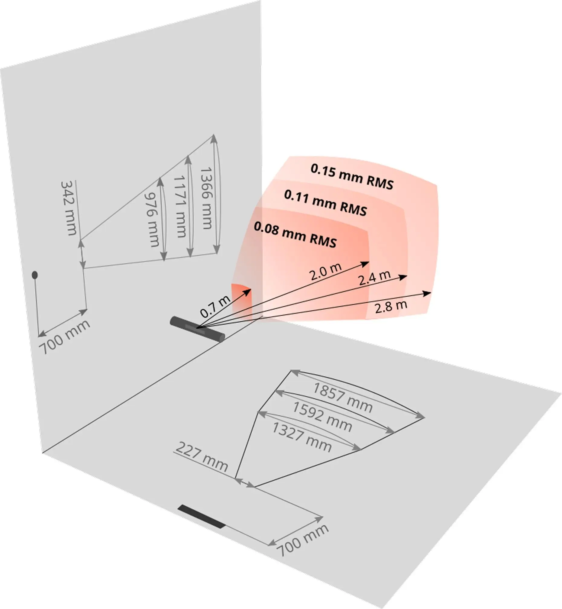 3D diagram showing measurement zones with labeled distances and angles. Red shaded areas indicate zones with RMS values of 0.08 mm, 0.11 mm, and 0.15 mm for low latency tracking at various depths from a central black object.