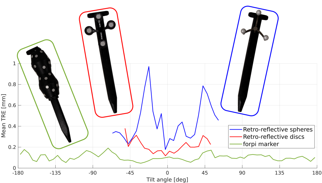 Accuracy comparison between an omnidirectional marker and classical markers made of flat retro-reflective discs and spheres measured with fTk500 at 1.5m distance.